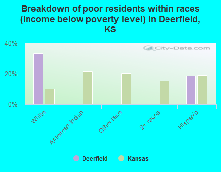 Breakdown of poor residents within races (income below poverty level) in Deerfield, KS