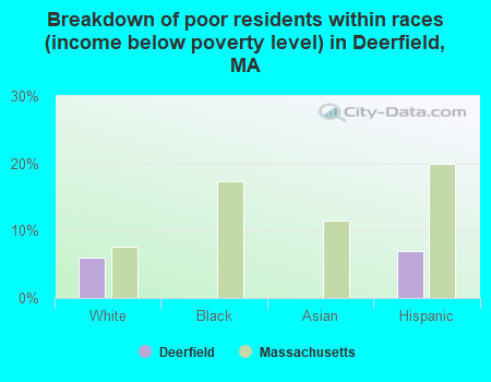 Breakdown of poor residents within races (income below poverty level) in Deerfield, MA