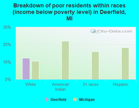 Breakdown of poor residents within races (income below poverty level) in Deerfield, MI