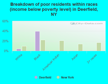 Breakdown of poor residents within races (income below poverty level) in Deerfield, NY
