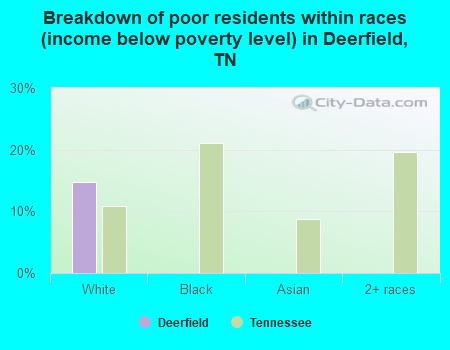 Breakdown of poor residents within races (income below poverty level) in Deerfield, TN