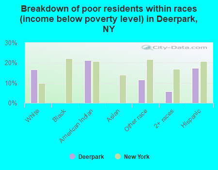 Breakdown of poor residents within races (income below poverty level) in Deerpark, NY