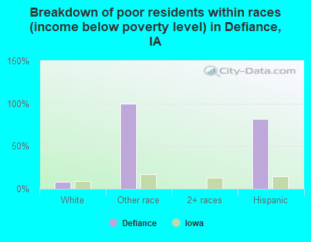 Breakdown of poor residents within races (income below poverty level) in Defiance, IA