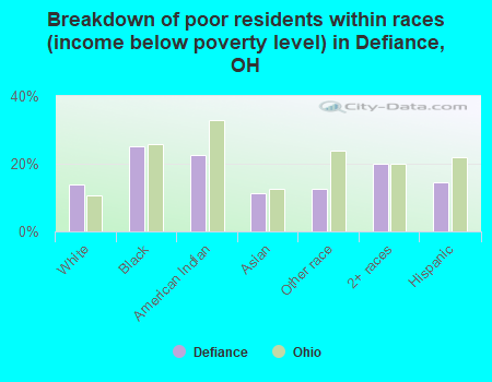 Breakdown of poor residents within races (income below poverty level) in Defiance, OH