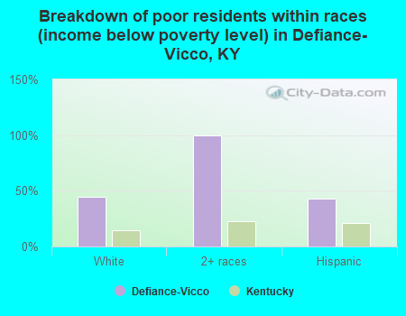 Breakdown of poor residents within races (income below poverty level) in Defiance-Vicco, KY