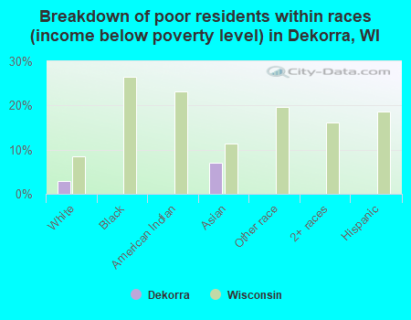 Breakdown of poor residents within races (income below poverty level) in Dekorra, WI