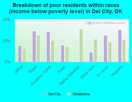 Breakdown of poor residents within races (income below poverty level) in Del City, OK