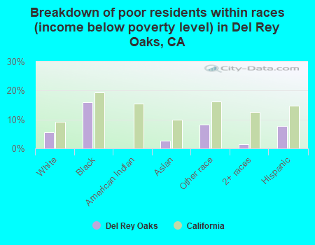 Breakdown of poor residents within races (income below poverty level) in Del Rey Oaks, CA