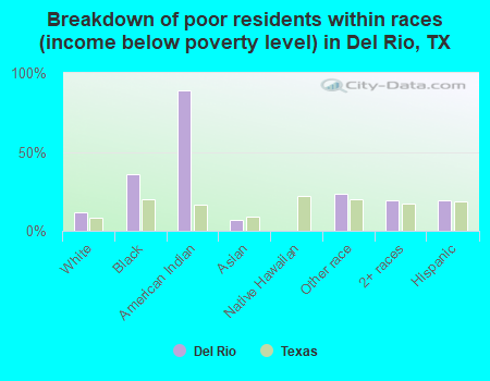 Breakdown of poor residents within races (income below poverty level) in Del Rio, TX
