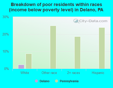 Breakdown of poor residents within races (income below poverty level) in Delano, PA