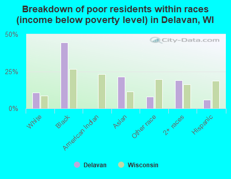 Breakdown of poor residents within races (income below poverty level) in Delavan, WI