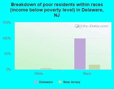 Breakdown of poor residents within races (income below poverty level) in Delaware, NJ