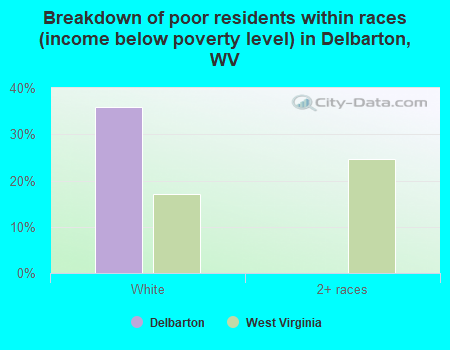 Breakdown of poor residents within races (income below poverty level) in Delbarton, WV