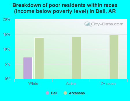 Breakdown of poor residents within races (income below poverty level) in Dell, AR