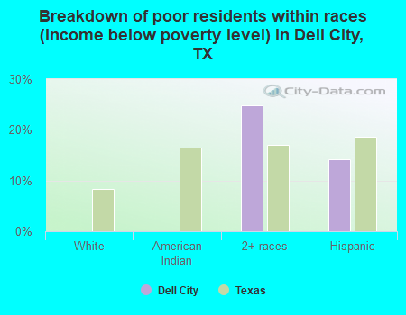 Breakdown of poor residents within races (income below poverty level) in Dell City, TX