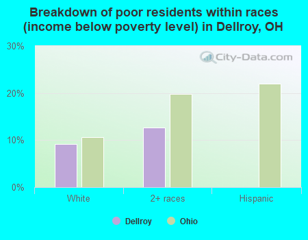 Breakdown of poor residents within races (income below poverty level) in Dellroy, OH