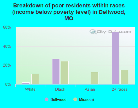 Breakdown of poor residents within races (income below poverty level) in Dellwood, MO