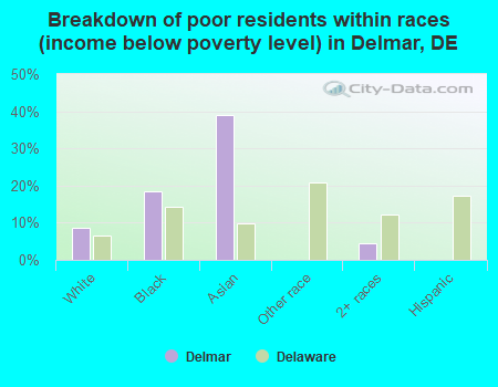 Breakdown of poor residents within races (income below poverty level) in Delmar, DE