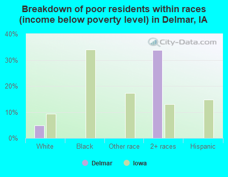 Breakdown of poor residents within races (income below poverty level) in Delmar, IA