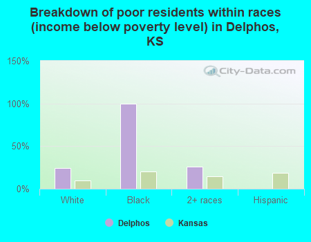 Breakdown of poor residents within races (income below poverty level) in Delphos, KS