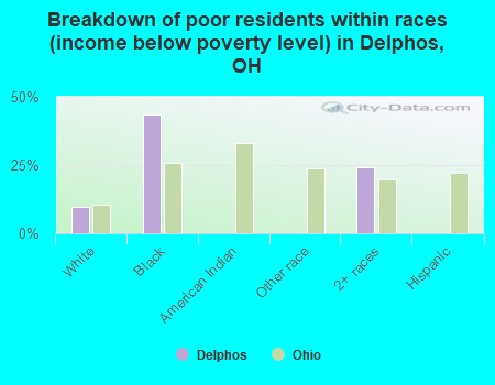 Breakdown of poor residents within races (income below poverty level) in Delphos, OH