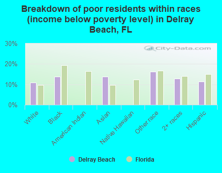 Breakdown of poor residents within races (income below poverty level) in Delray Beach, FL