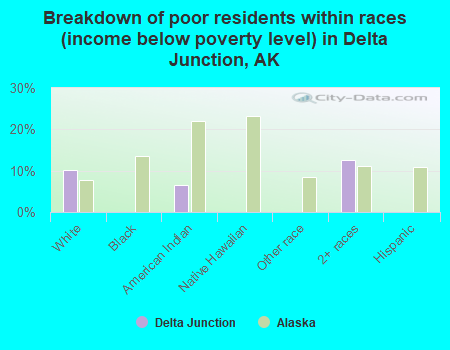 Breakdown of poor residents within races (income below poverty level) in Delta Junction, AK