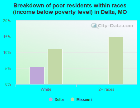 Breakdown of poor residents within races (income below poverty level) in Delta, MO