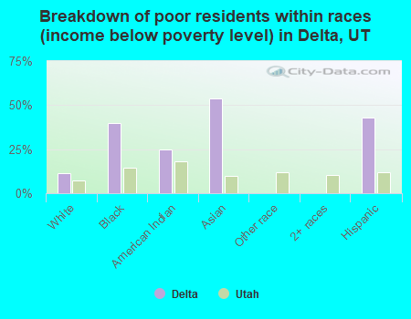 Breakdown of poor residents within races (income below poverty level) in Delta, UT