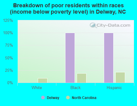 Breakdown of poor residents within races (income below poverty level) in Delway, NC
