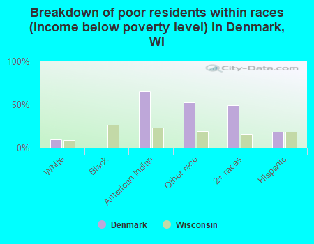 Breakdown of poor residents within races (income below poverty level) in Denmark, WI