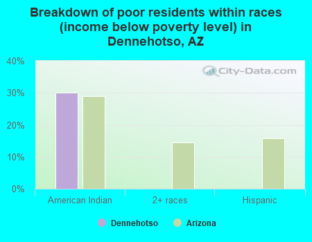 Breakdown of poor residents within races (income below poverty level) in Dennehotso, AZ