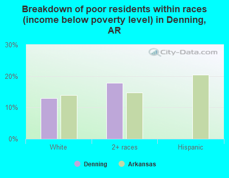 Breakdown of poor residents within races (income below poverty level) in Denning, AR