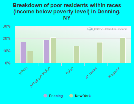 Breakdown of poor residents within races (income below poverty level) in Denning, NY