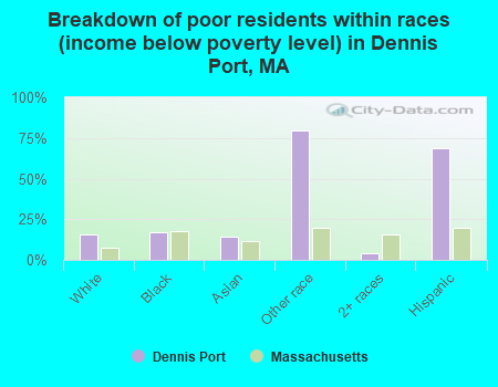 Breakdown of poor residents within races (income below poverty level) in Dennis Port, MA