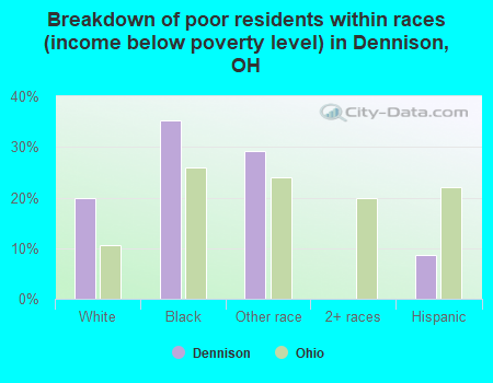 Breakdown of poor residents within races (income below poverty level) in Dennison, OH