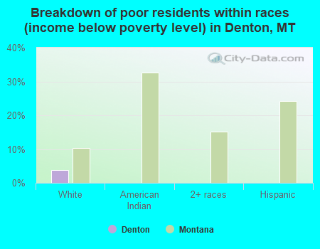 Breakdown of poor residents within races (income below poverty level) in Denton, MT