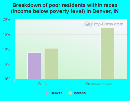 Breakdown of poor residents within races (income below poverty level) in Denver, IN
