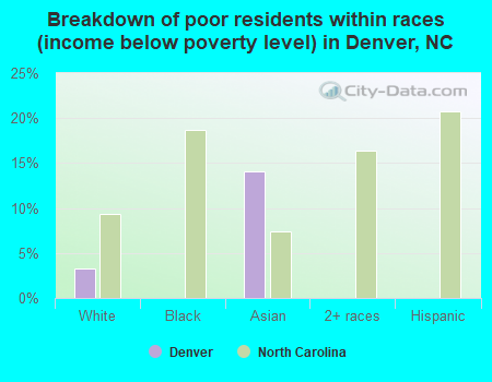 Breakdown of poor residents within races (income below poverty level) in Denver, NC