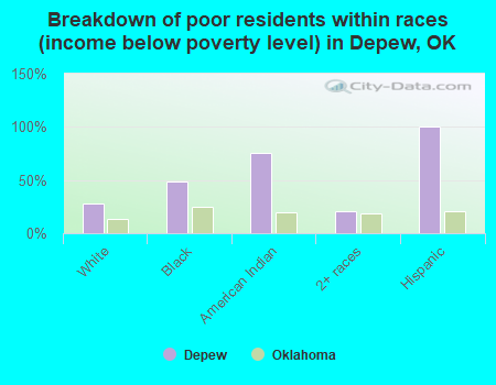 Breakdown of poor residents within races (income below poverty level) in Depew, OK