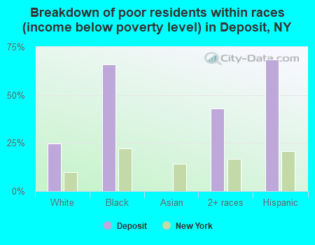 Breakdown of poor residents within races (income below poverty level) in Deposit, NY