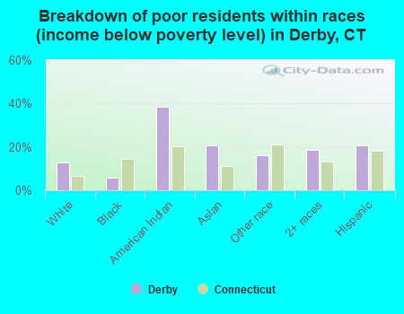 Breakdown of poor residents within races (income below poverty level) in Derby, CT