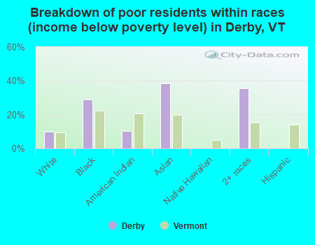 Breakdown of poor residents within races (income below poverty level) in Derby, VT