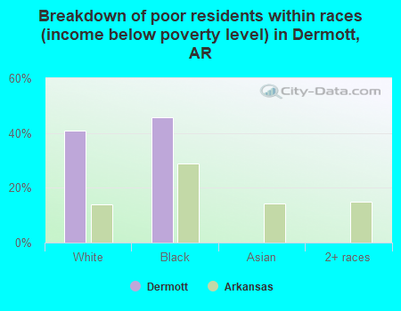 Breakdown of poor residents within races (income below poverty level) in Dermott, AR