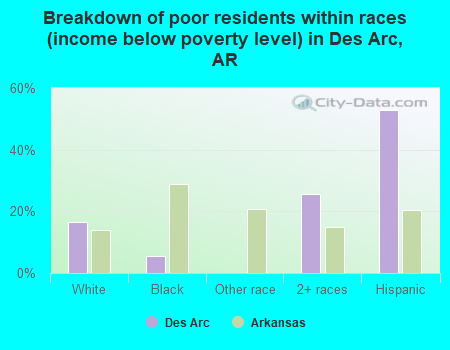 Breakdown of poor residents within races (income below poverty level) in Des Arc, AR