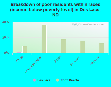 Breakdown of poor residents within races (income below poverty level) in Des Lacs, ND