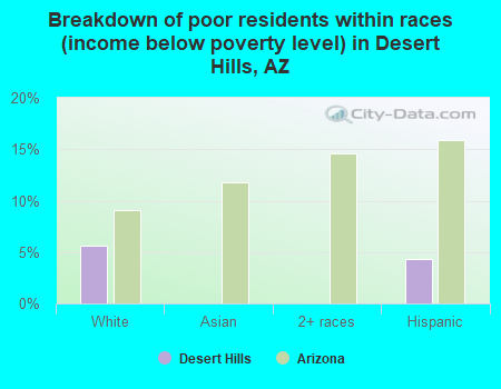 Breakdown of poor residents within races (income below poverty level) in Desert Hills, AZ