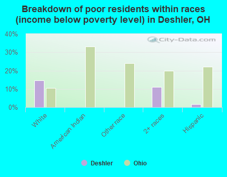 Breakdown of poor residents within races (income below poverty level) in Deshler, OH