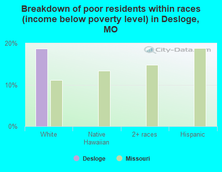 Breakdown of poor residents within races (income below poverty level) in Desloge, MO