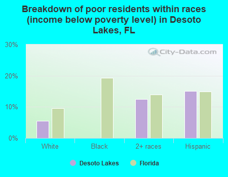 Breakdown of poor residents within races (income below poverty level) in Desoto Lakes, FL